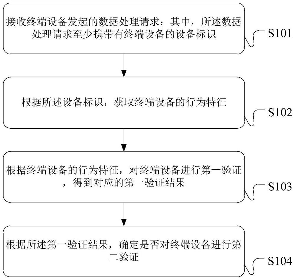 Verification method and device and server