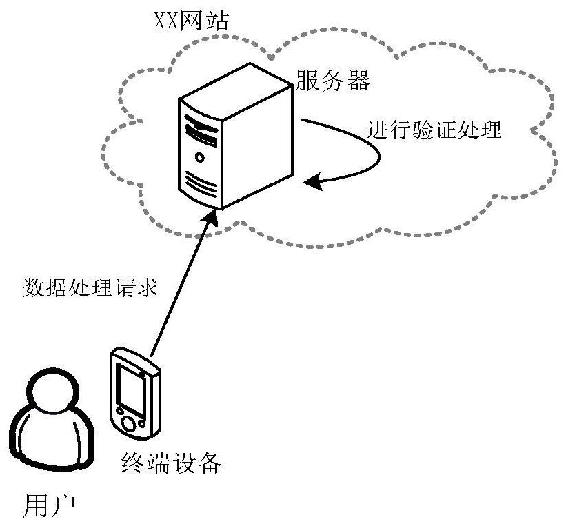 Verification method and device and server