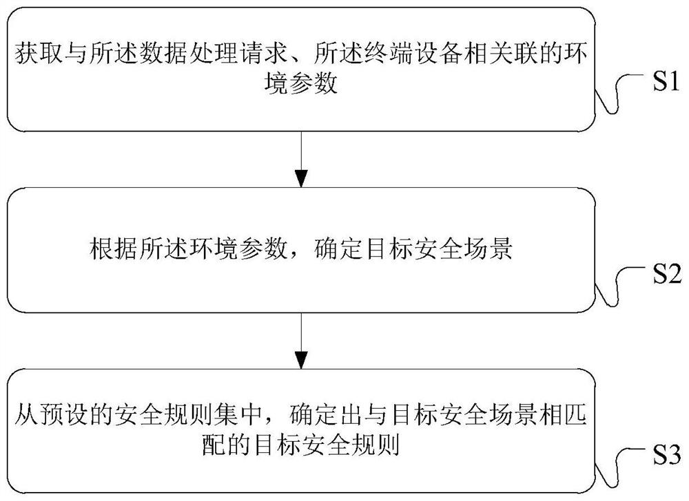 Verification method and device and server