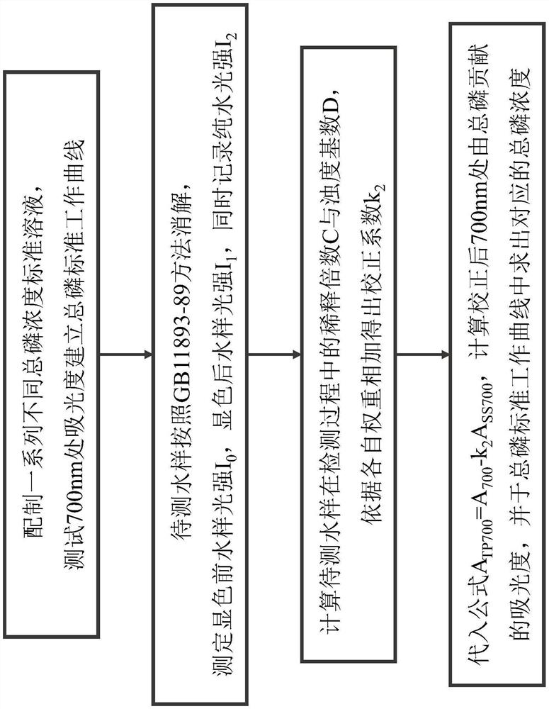 Total phosphorus turbidity compensation method applied to online monitoring of high-turbidity water body