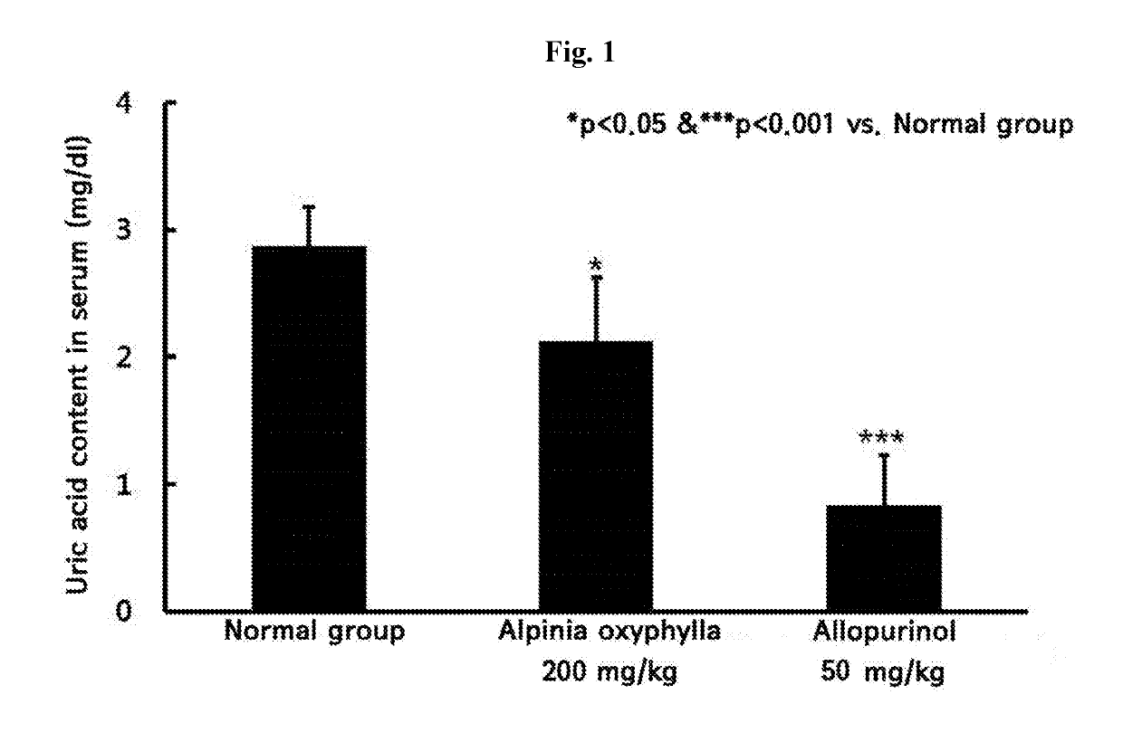 Composition for preventing, ameliorating, or treating hyperuricemia or metabolic disorders related with hyperuricemia comprising extract of alpinia oxyphylla as effective ingredient