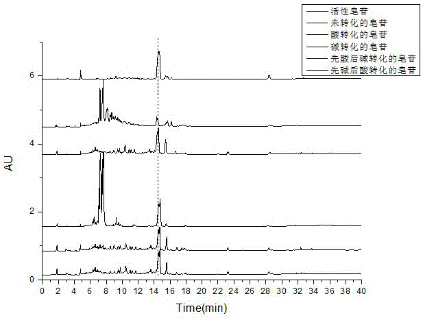 Method for preparing anti-pathogenic active oleanane glycoside through chemical conversion