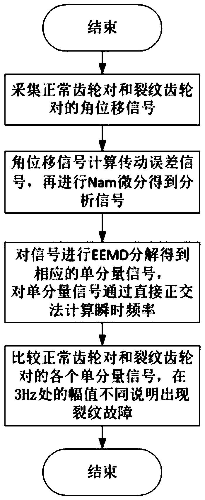 Gear crack diagnosis method with combination of transmission error differential signal and EEMD algorithm