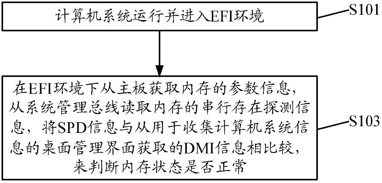 Internal memory management method and device