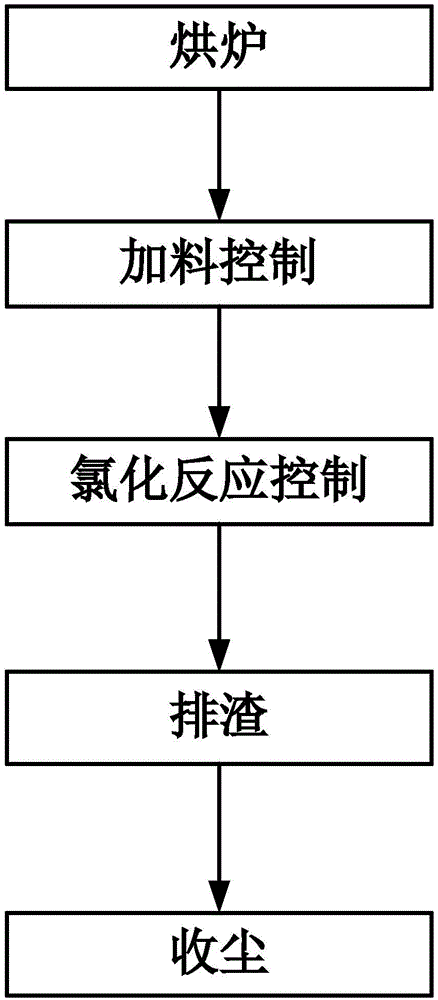 The Process of Producing Titanium Tetrachloride Using Artificial Rutile in Fluidized Chlorination Furnace