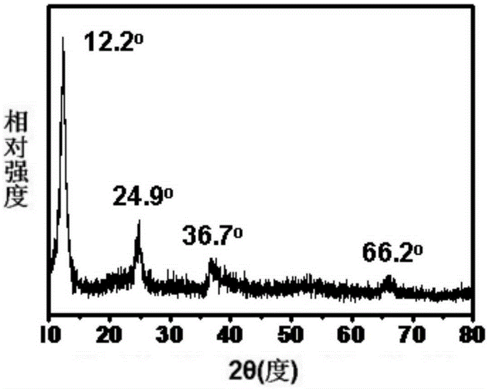 Method for preparing ultralight manganese dioxide aerogel