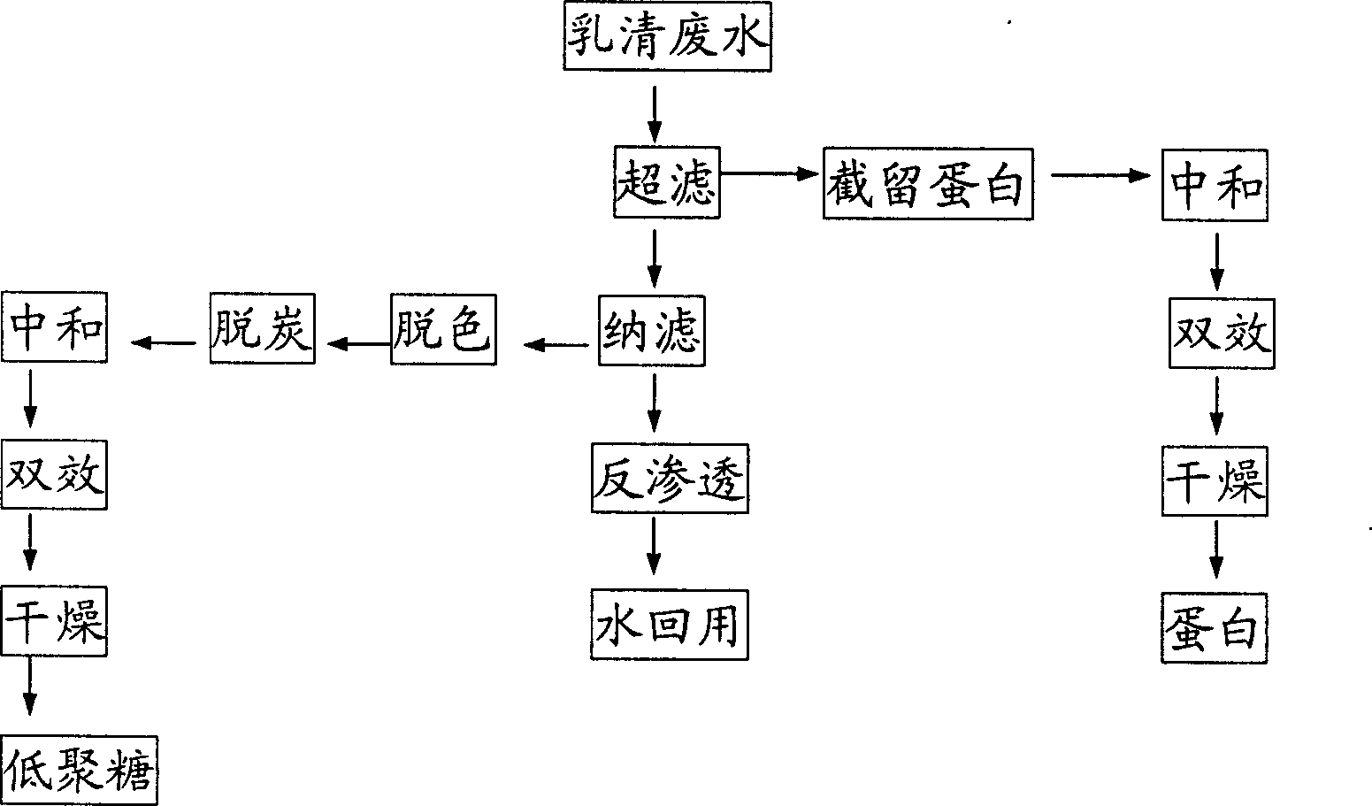 Treatment method of soybean lactalbumin waste water