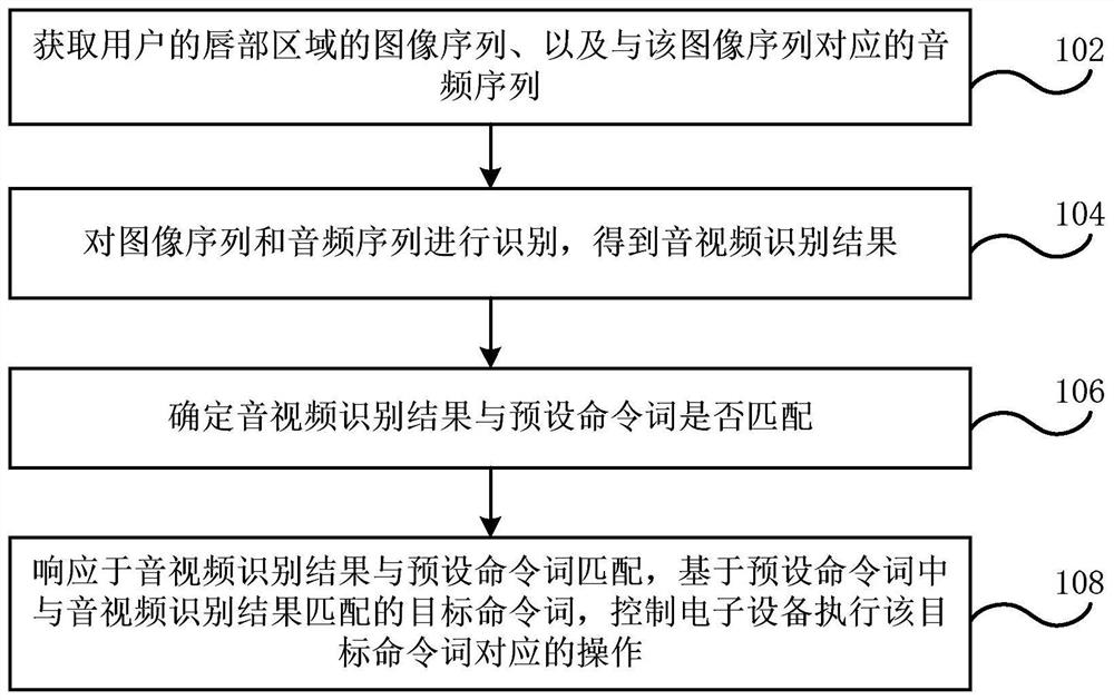 Equipment control method and device, electronic equipment and storage medium