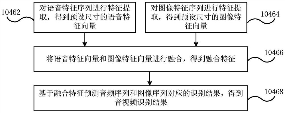 Equipment control method and device, electronic equipment and storage medium