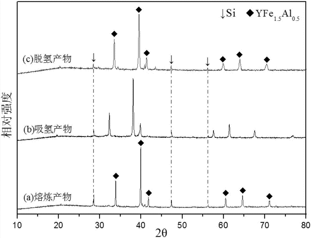 A kind of yttrium-iron-based alloy material, preparation method and application