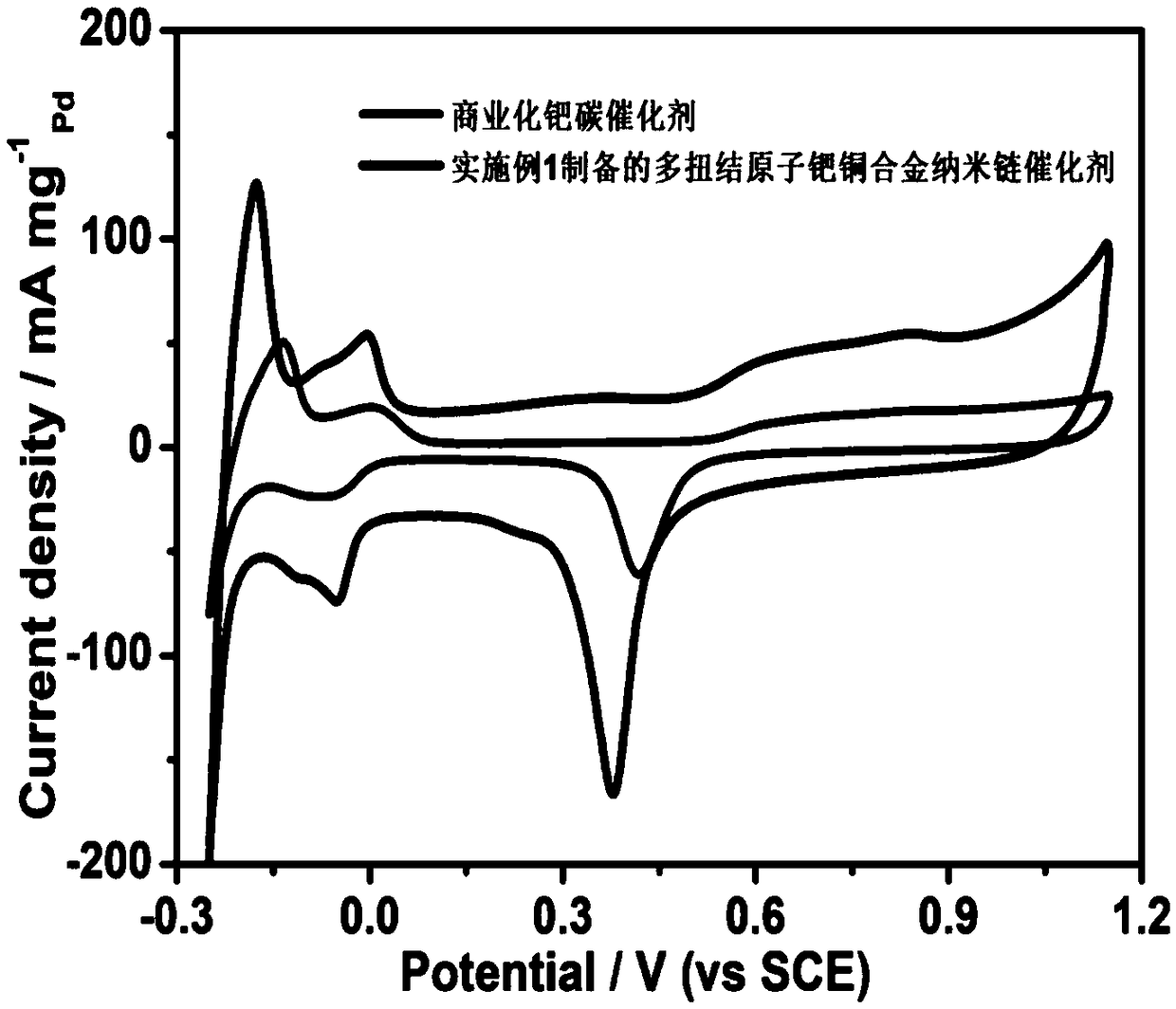 A method for preparing a multi-kink atom Pd-Cu alloy nano-chain catalyst and product and application thereof