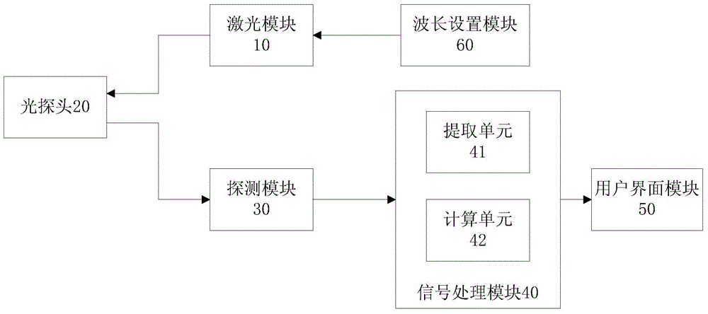 Human microcirculation blood perfusion detecting instrument and method