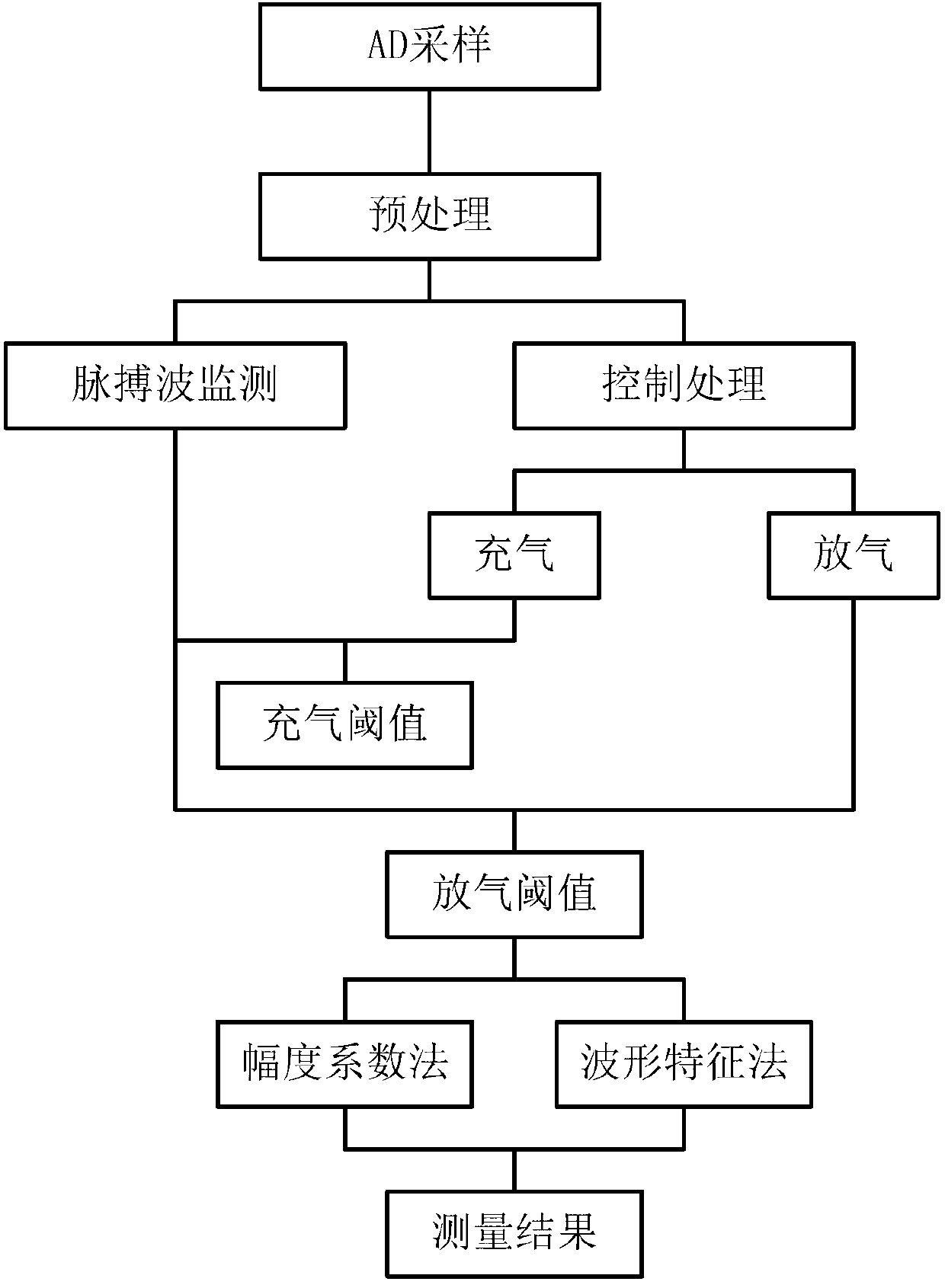 Method for non-invasive blood pressure detection