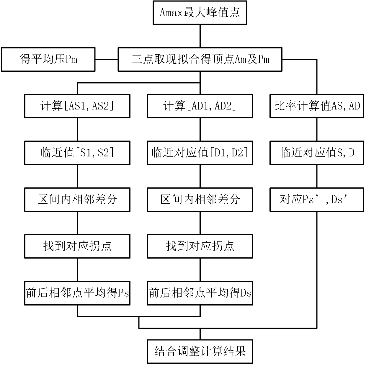 Method for non-invasive blood pressure detection