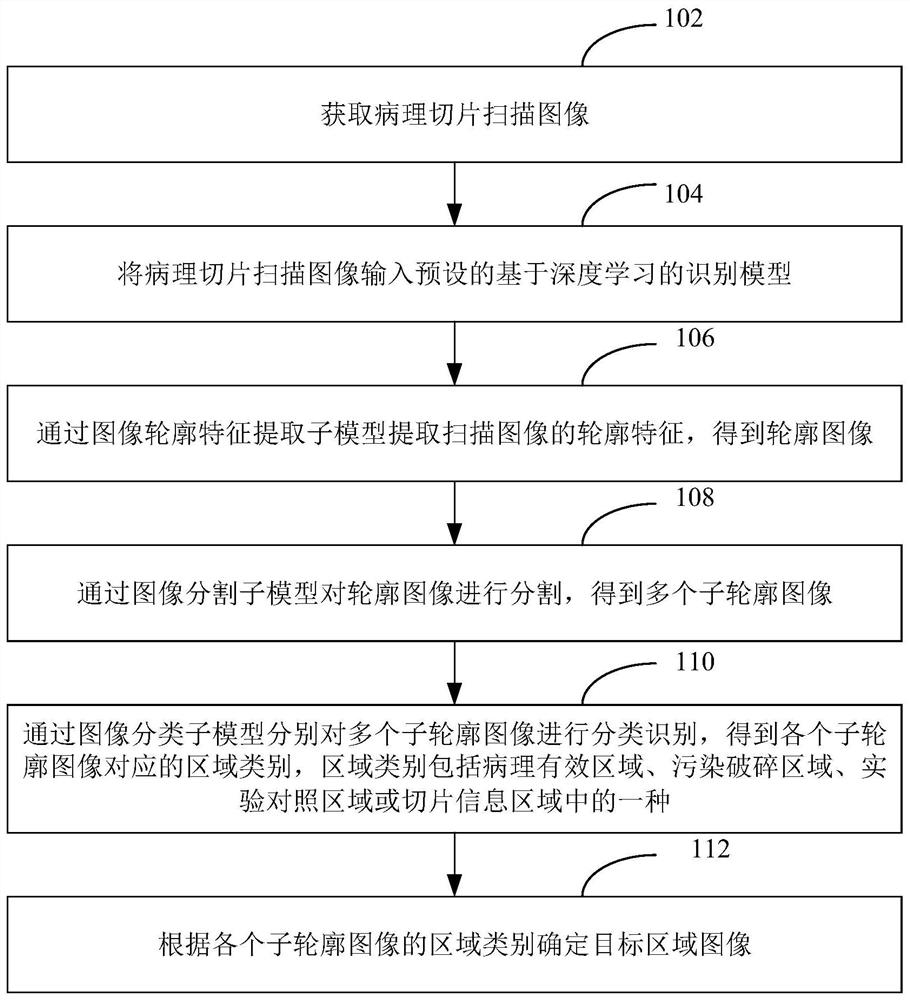 Digital pathological section target area identification method and system, equipment and medium