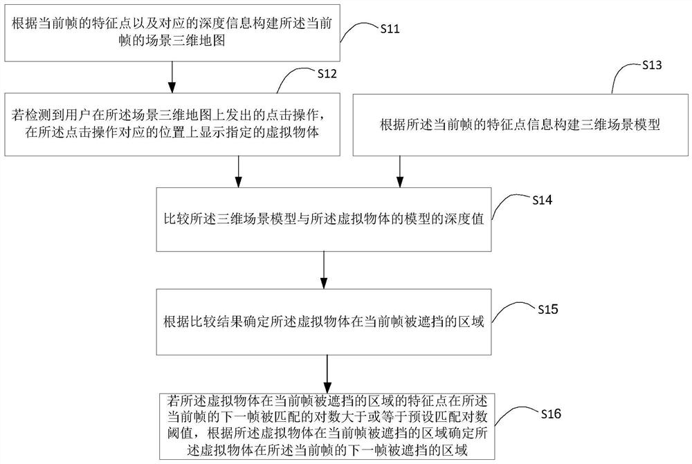 Method and device for determining shielded area of virtual object and terminal equipment