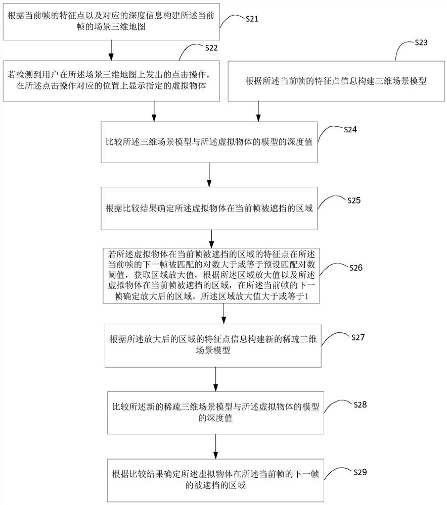 Method and device for determining shielded area of virtual object and terminal equipment