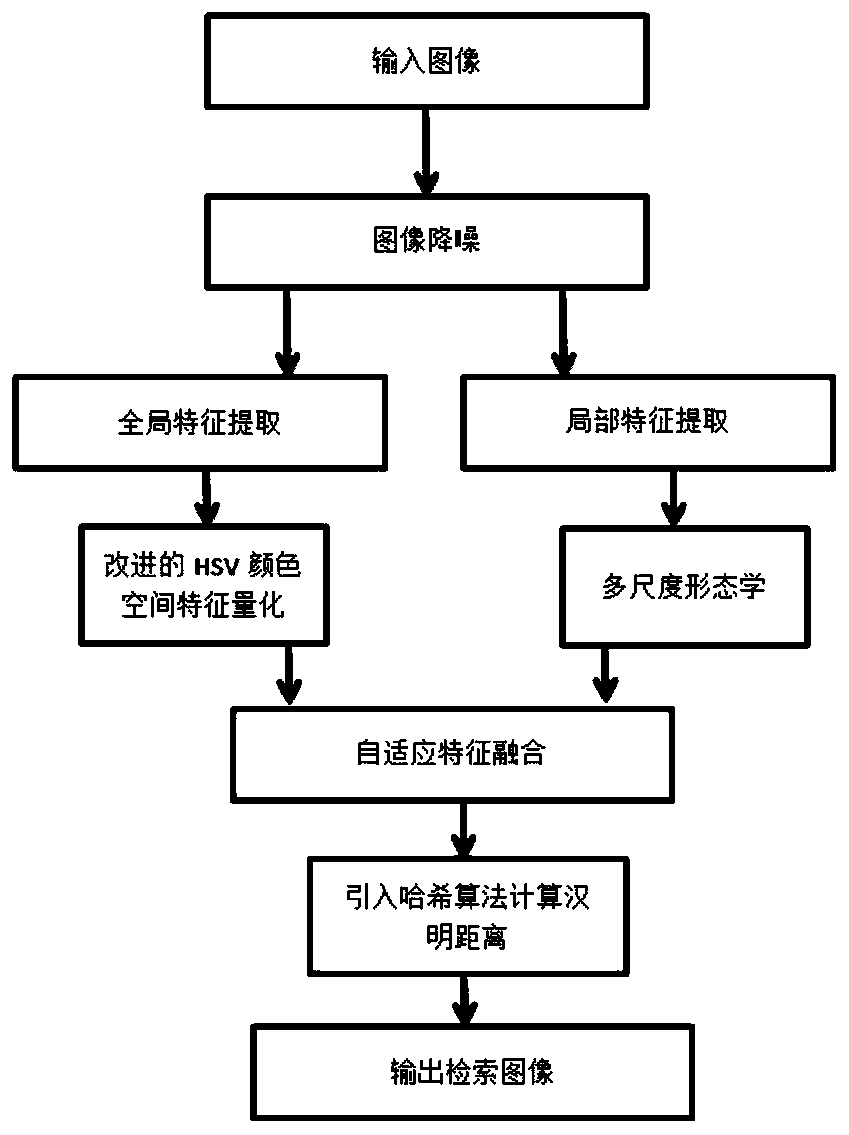 Image retrieval method based on multi-feature fusion