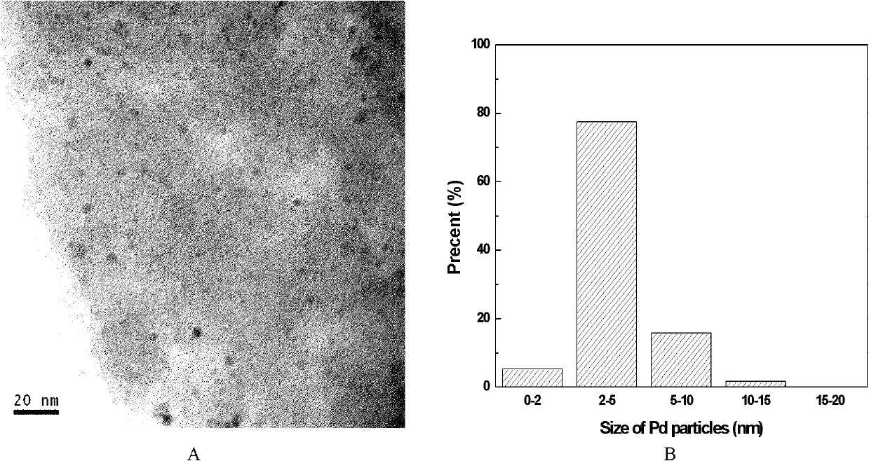 Application of palladium/active carbon catalyst in synthesizing N,N'-dibenzylethylenediamine