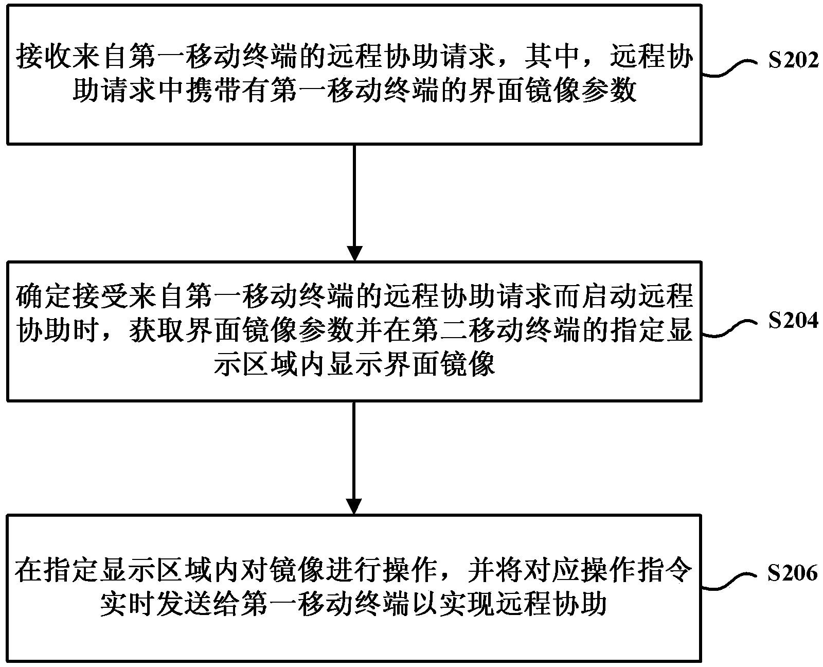 Remote assistance method between mobile terminals, client side, electronic device and system