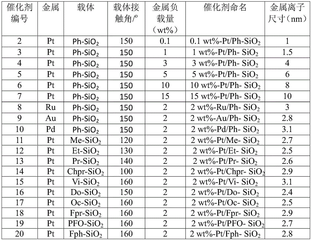 Method for preparing esters through primary alcohol oxidation