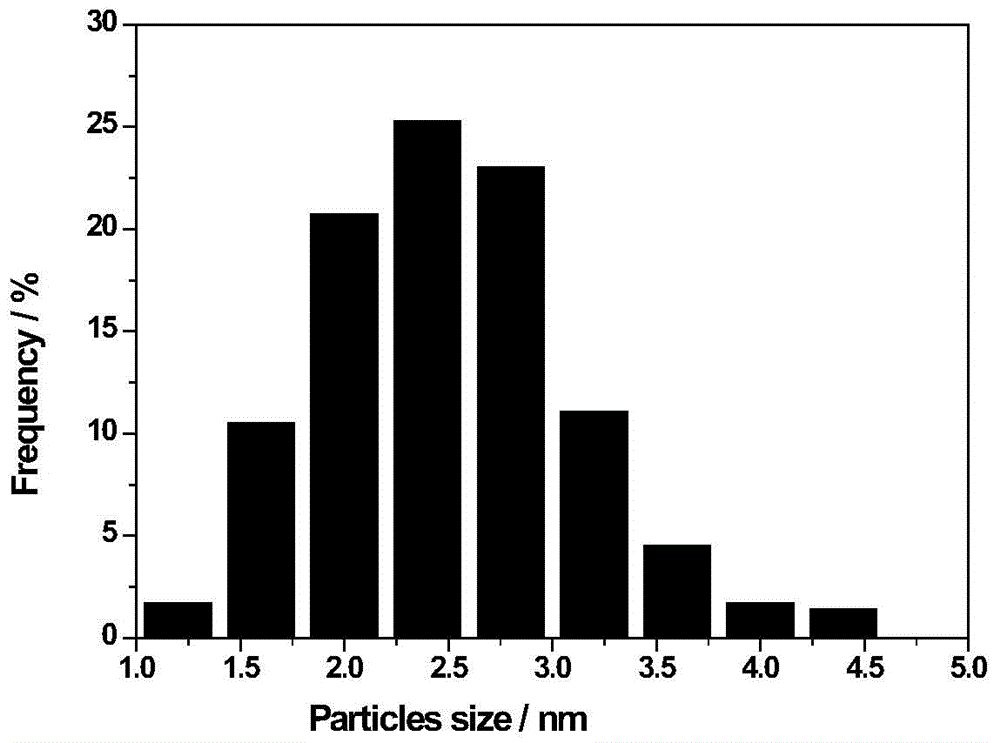 Method for preparing esters through primary alcohol oxidation