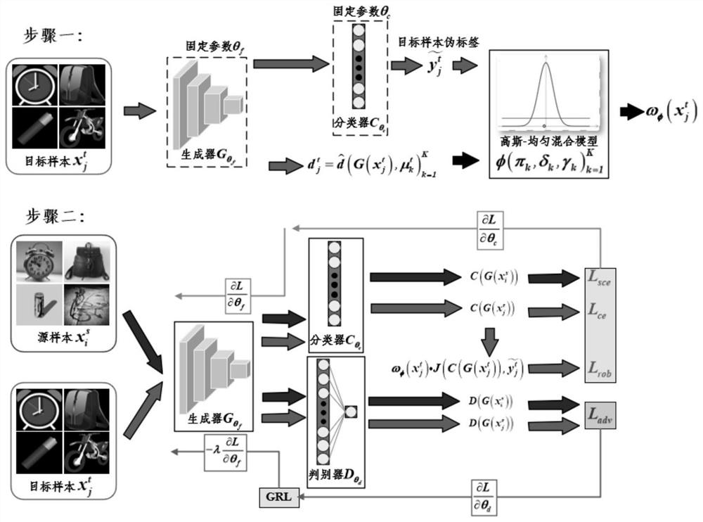 Pseudo label loss unsupervised adversarial domain adaptive picture classification method based on Gaussian uniform mixture model