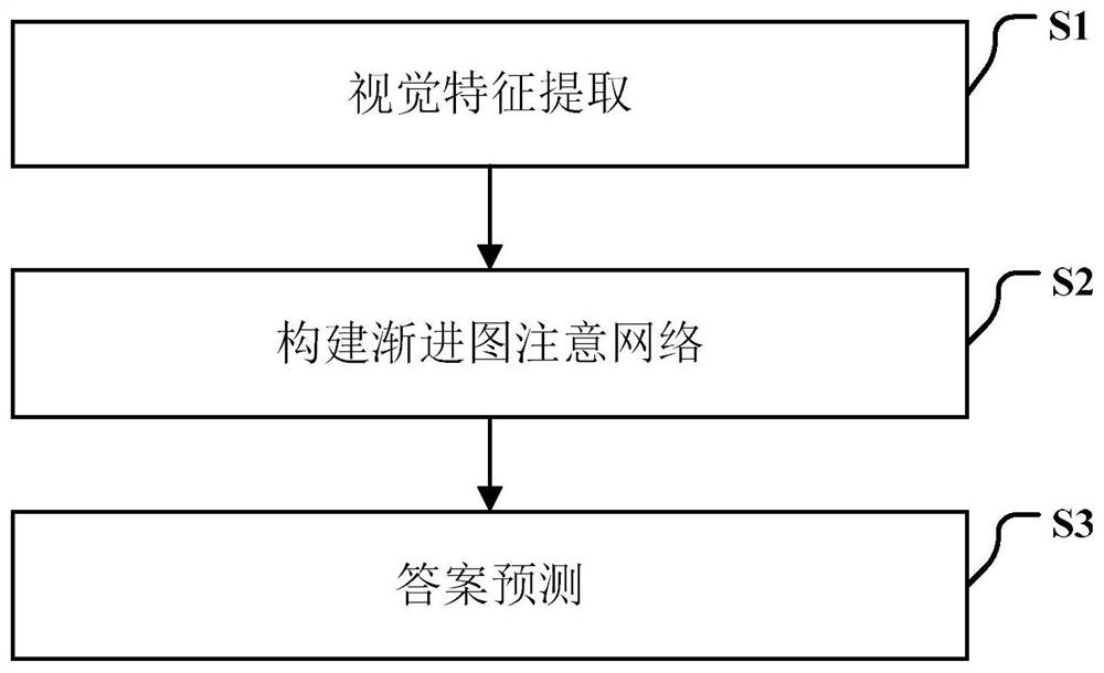 Video question-answering method based on progressive graph attention network