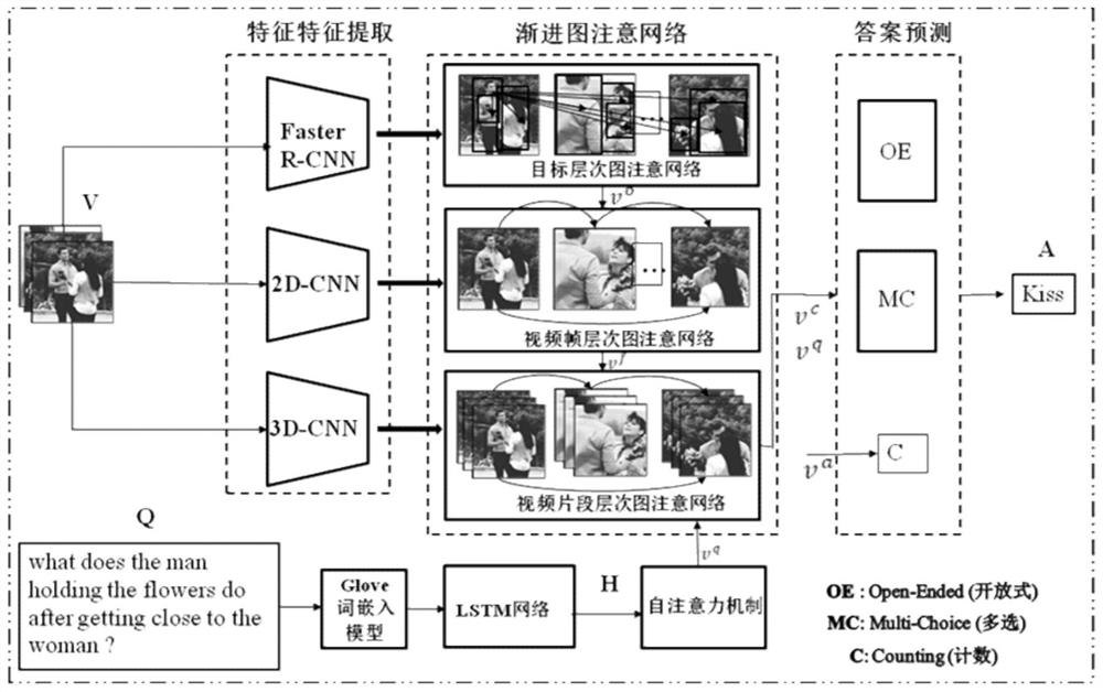 Video question-answering method based on progressive graph attention network