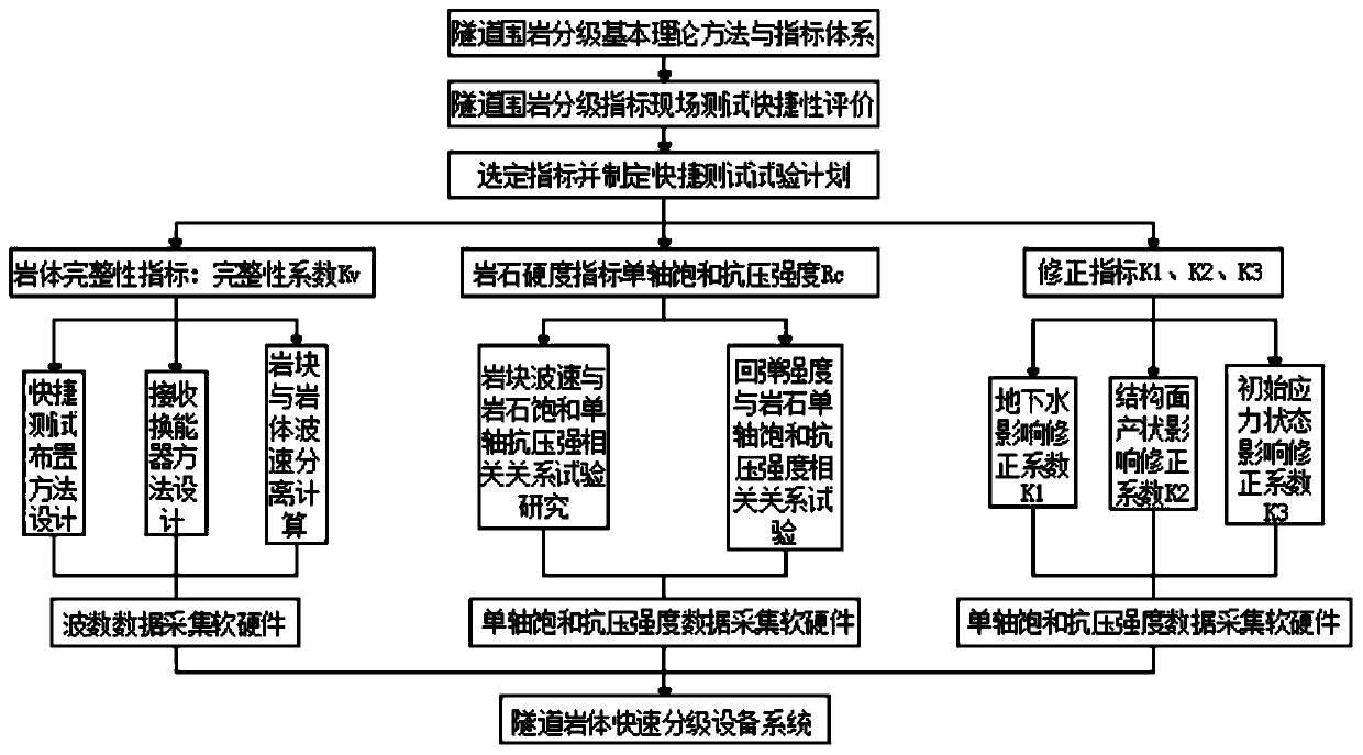 Tunnel surrounding rock rapid grading equipment system and operation method thereof