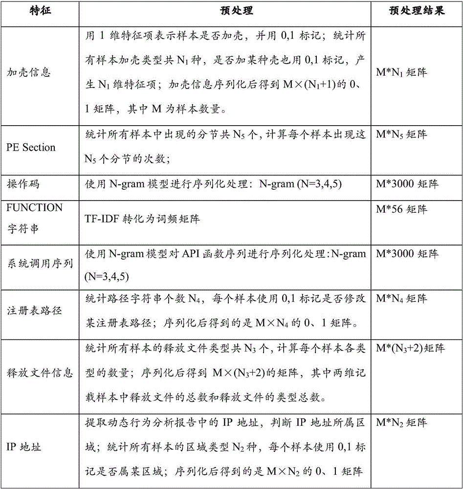 Malicious code analysis method and system based on semi-supervised learning