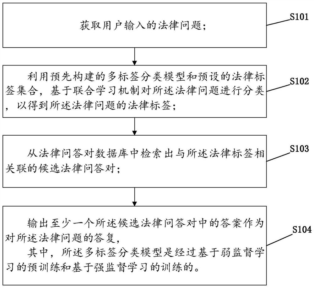 Legal question and answer method based on weak supervised learning and joint learning mechanism, and equipment