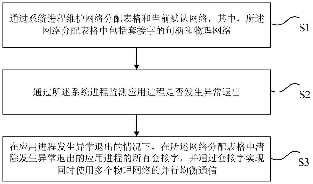 Network management method and device, storage medium, electronic device