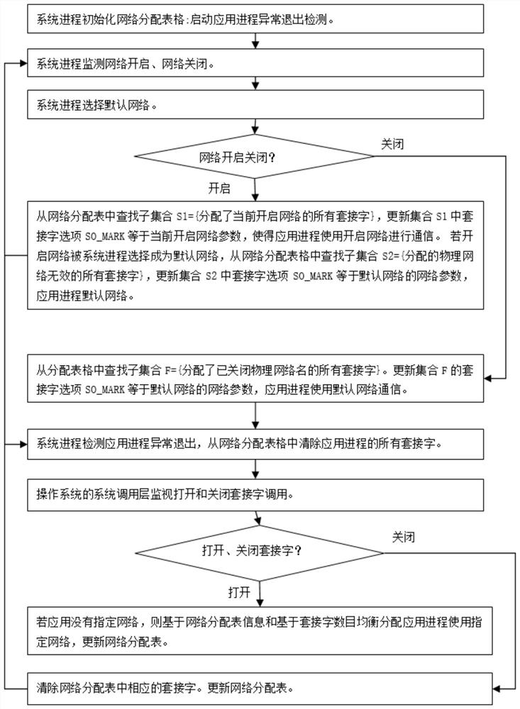 Network management method and device, storage medium, electronic device