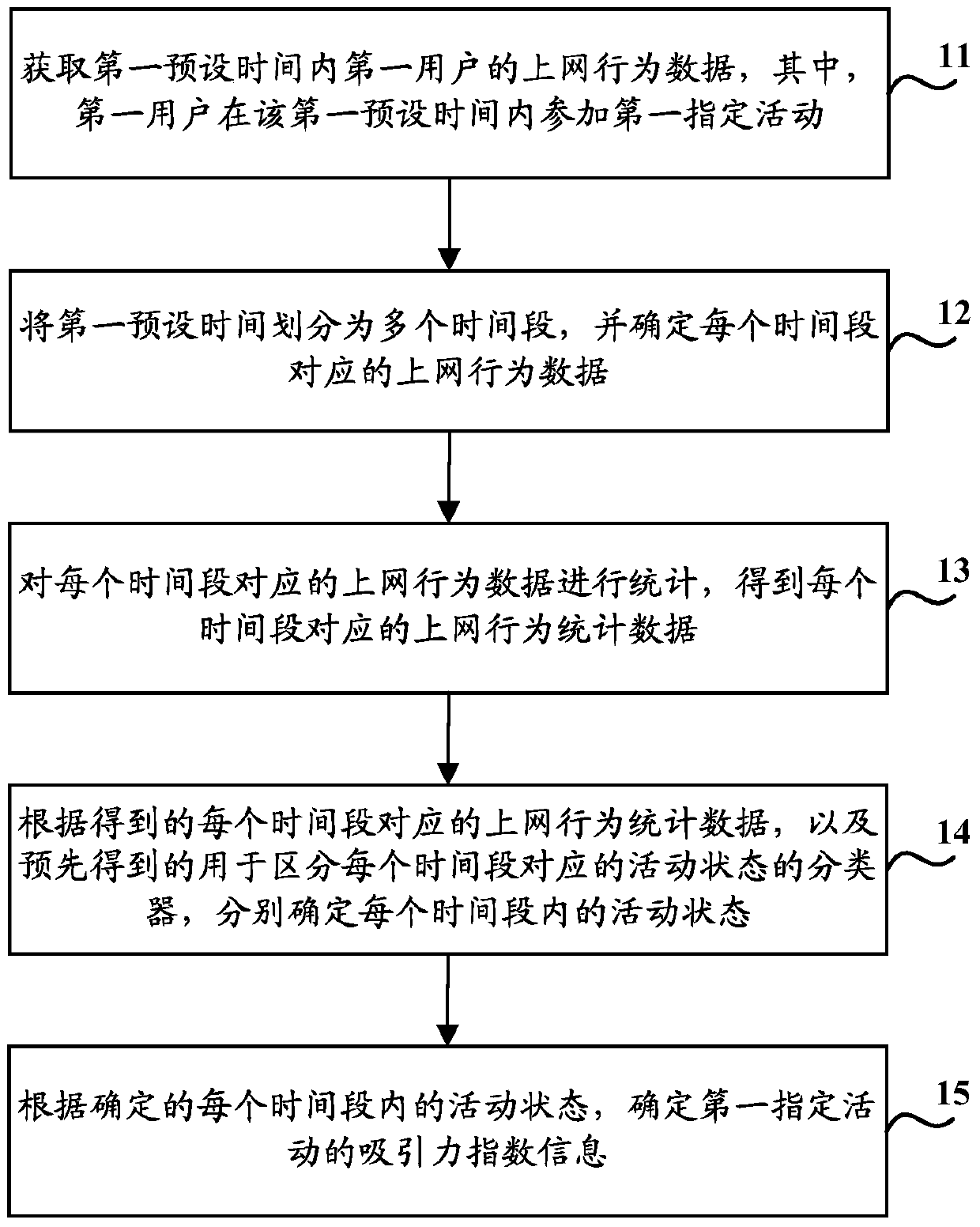 Method and device for determining attractiveness index information