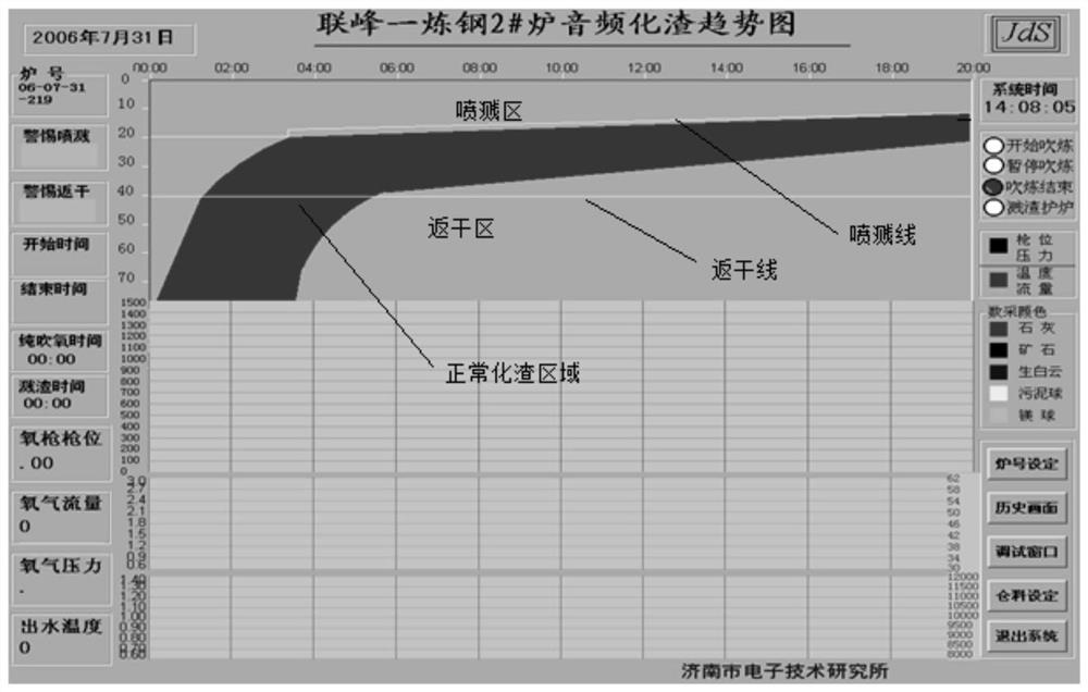 A Dynamic Bottom Blowing Method of Converter Based on Audio Slagging