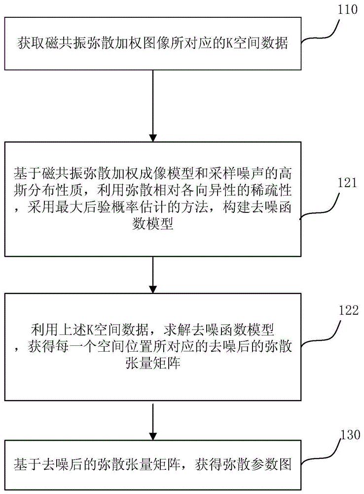 Magnetic resonance diffusion tensor denoising method and magnetic resonance diffusion tensor denoising system