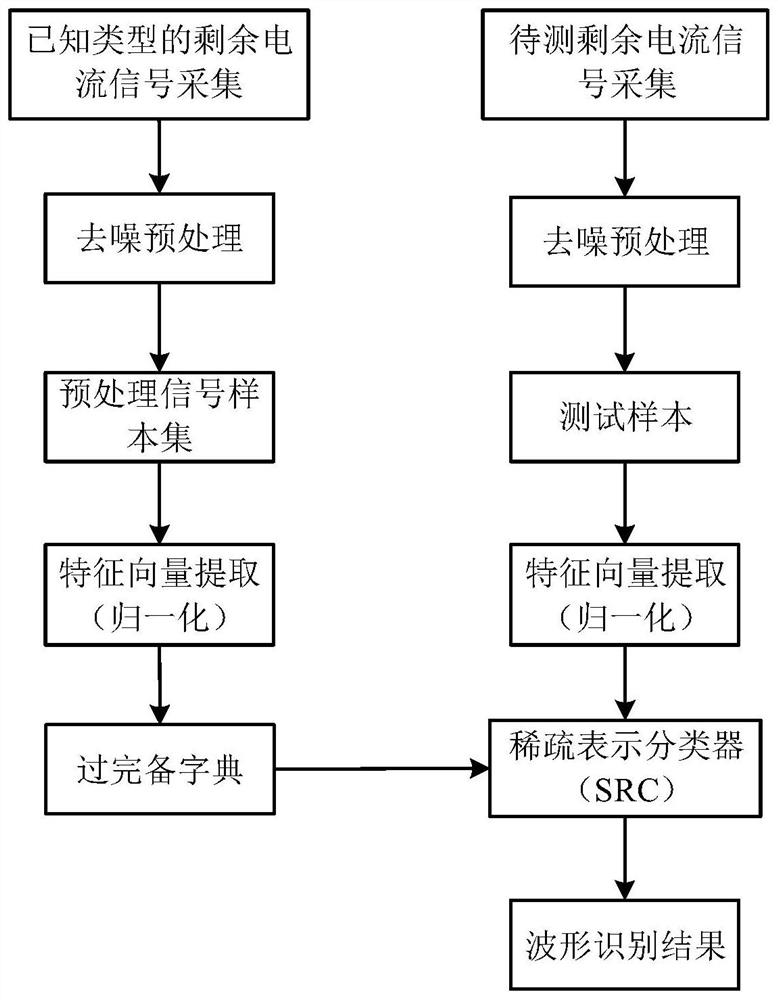 An Automatic Recognition Method of Residual Current Waveform Based on Sparse Representation