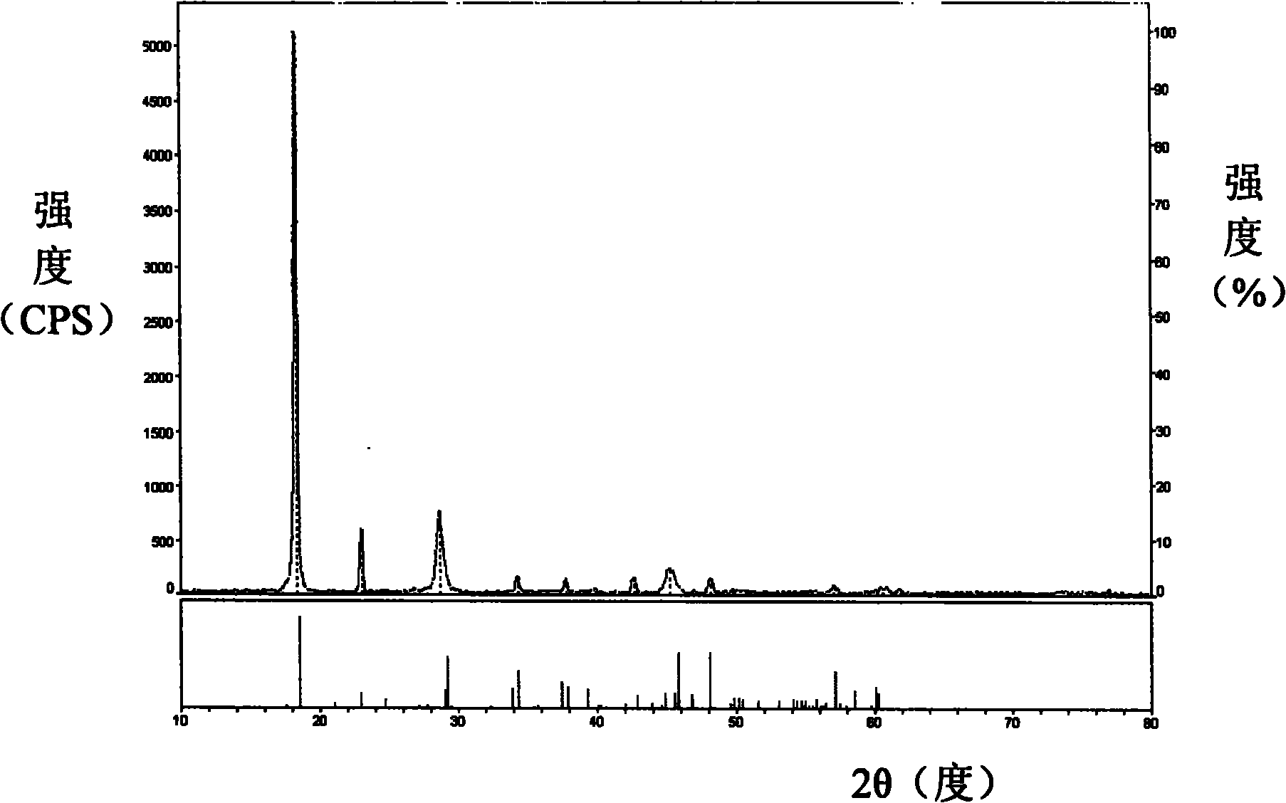 Preparation of iron oxalate hydrous salt crystal