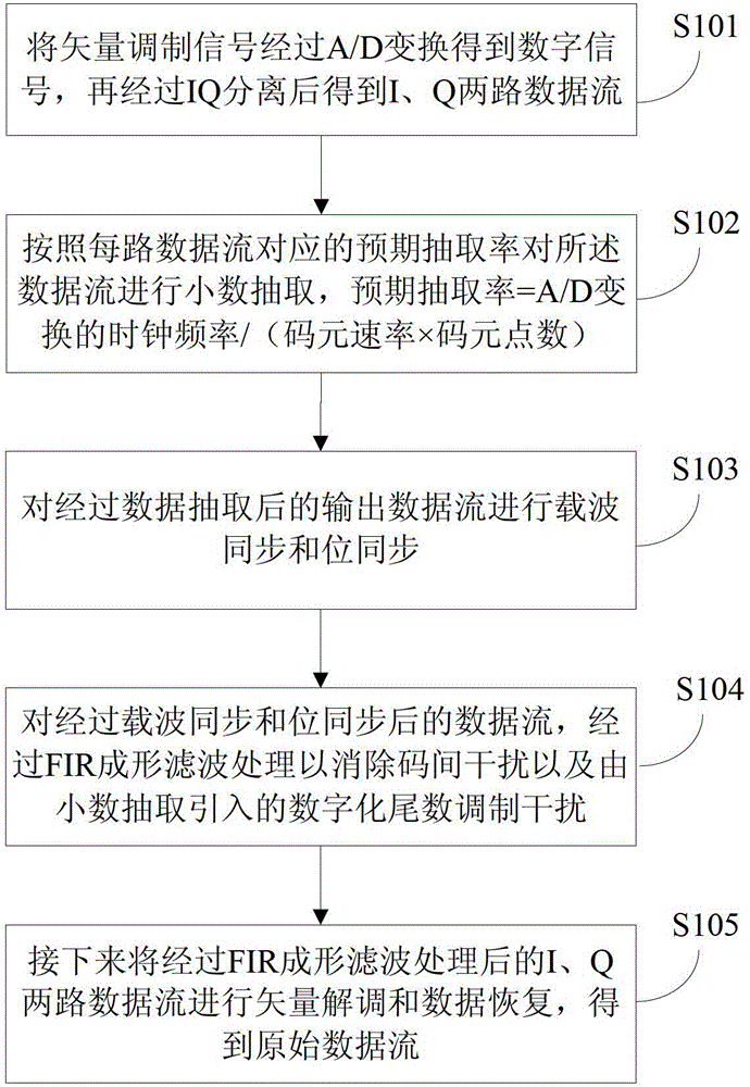 A vector signal analysis method and device