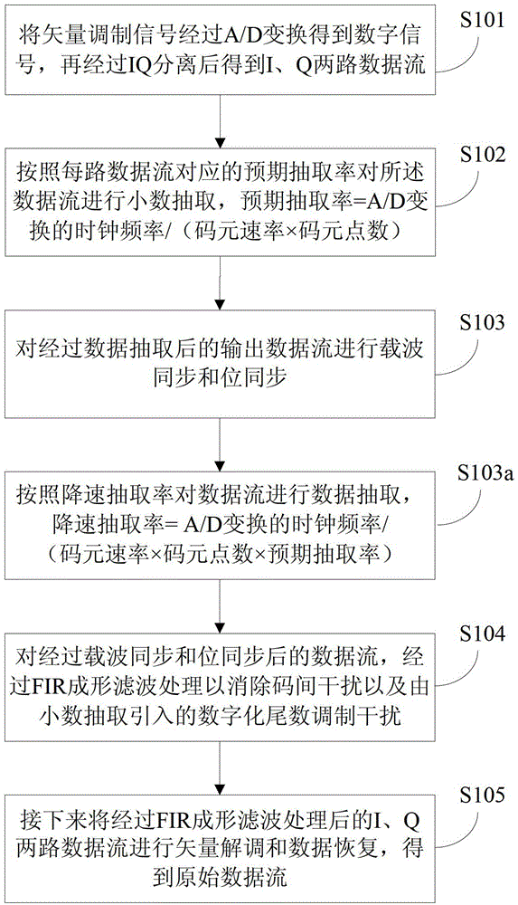 A vector signal analysis method and device