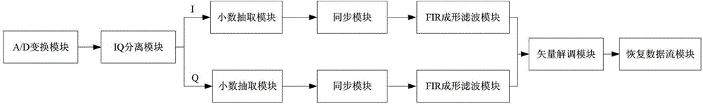 A vector signal analysis method and device