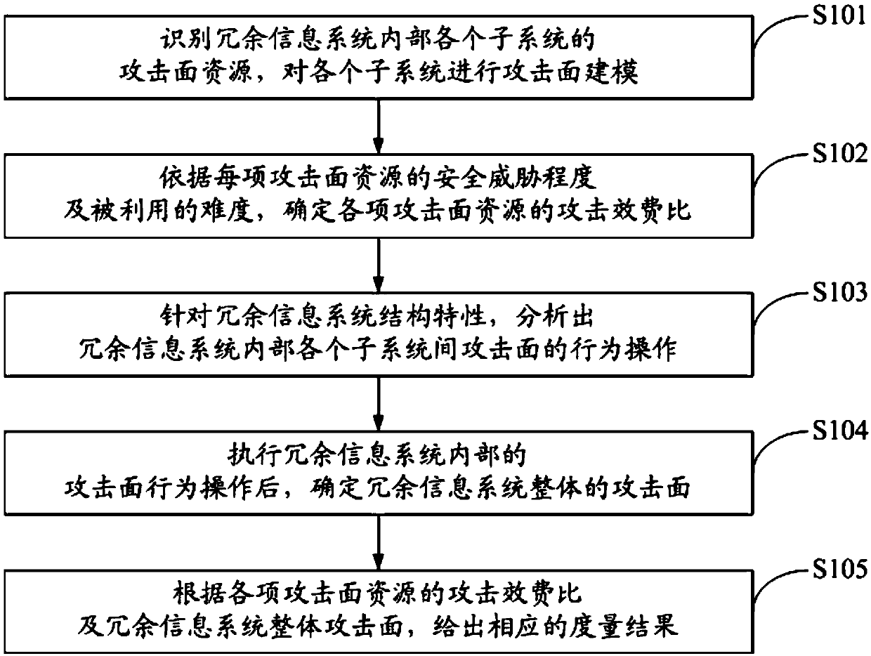 Attack surface modeling method and device for redundant information system