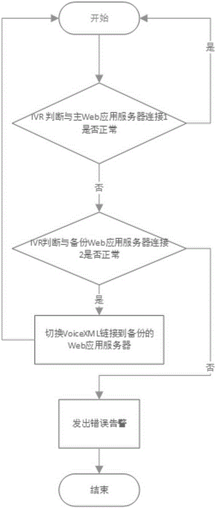 An electric customer service ivr fault-tolerant system and method