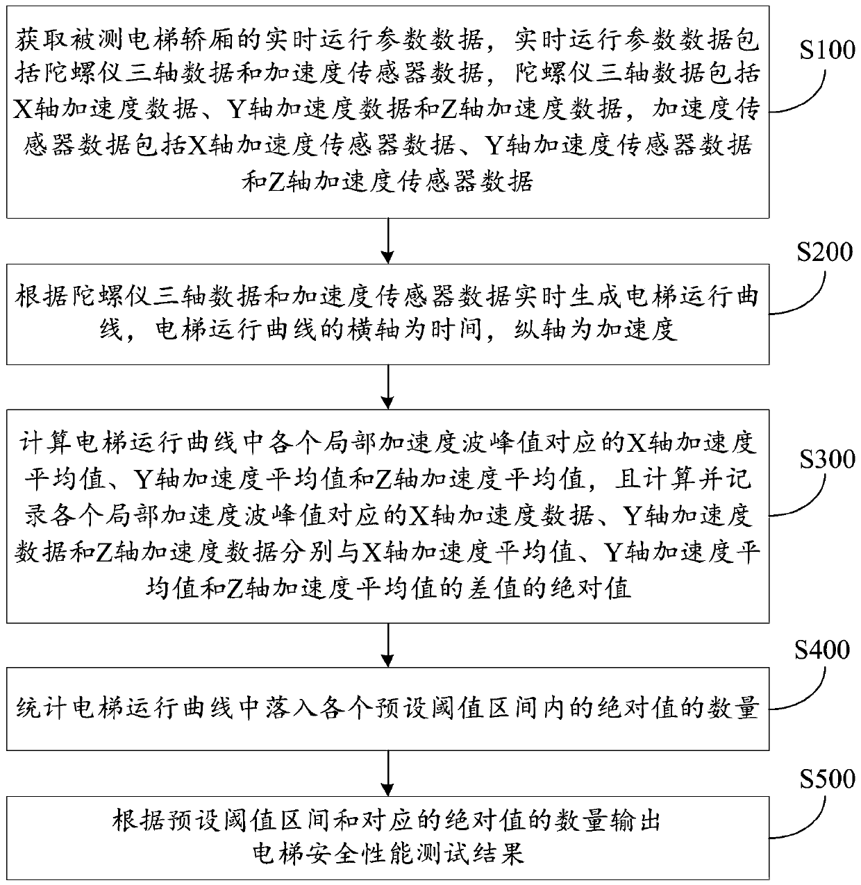 Method, device, terminal equipment and storage medium for testing safety of elevator