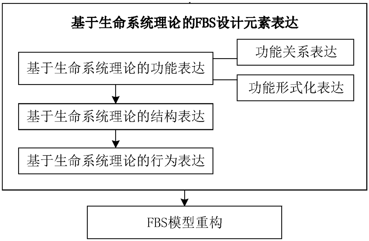 Product concept design method combining living system theory and fbs