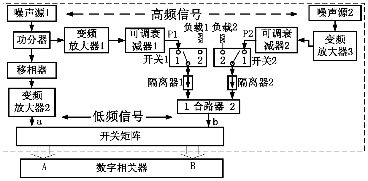 A testing system and method for a digital correlator