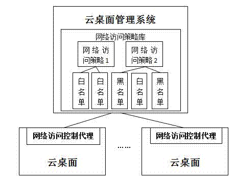 Cloud desktop network access control method