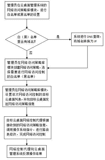 Cloud desktop network access control method