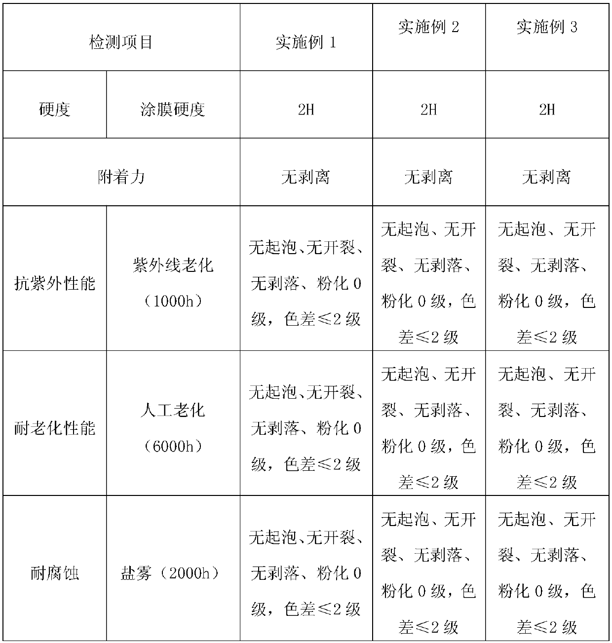 Transmission line tower fluorocarbon coating having resistance to ultraviolet rays and ageing, and preparation method thereof